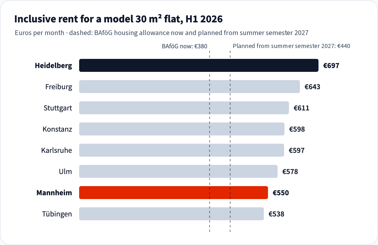Bar chart: inclusive rent for a model 30 m² flat in eight university cities in Baden-Württemberg, H1 2026, in euros per month – Heidelberg 697, Freiburg 643, Stuttgart 611, Konstanz 598, Karlsruhe 597, Ulm 578, Mannheim 550, Tübingen 538; BAföG housing allowance currently 380 euros, planned from summer semester 2027 440 euros.
