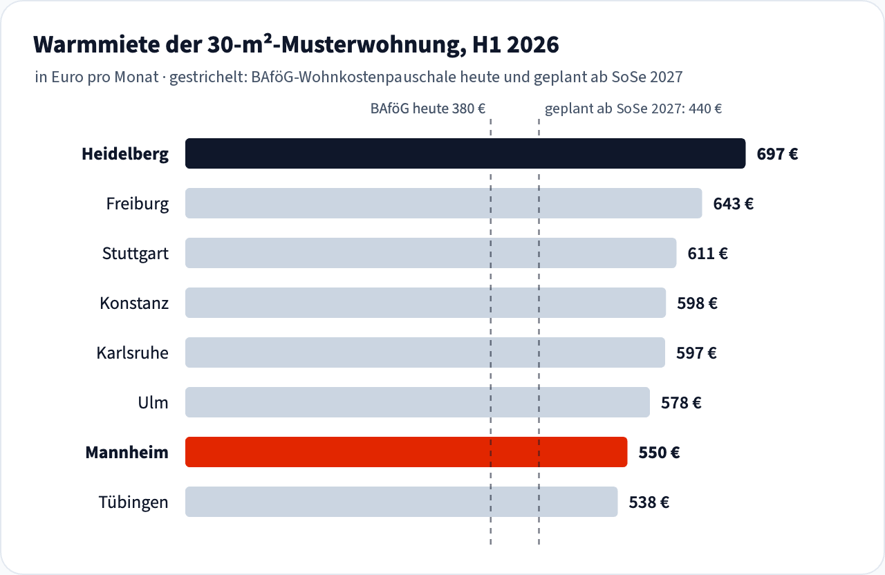 Balkendiagramm: Warmmiete der 30-m²-Musterwohnung in acht Hochschulstädten Baden-Württembergs, H1 2026, in Euro pro Monat – Heidelberg 697, Freiburg 643, Stuttgart 611, Konstanz 598, Karlsruhe 597, Ulm 578, Mannheim 550, Tübingen 538; BAföG-Wohnkostenpauschale heute 380 Euro, geplant ab Sommersemester 2027 440 Euro.