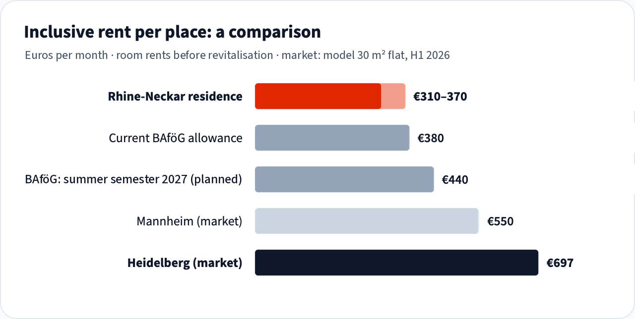Bar chart: inclusive rent per place, a comparison, in euros per month – Rhine-Neckar residence before revitalisation 310 to 370, current BAföG allowance 380, BAföG planned from summer semester 2027 440, Mannheim (market) 550, Heidelberg (market) 697.