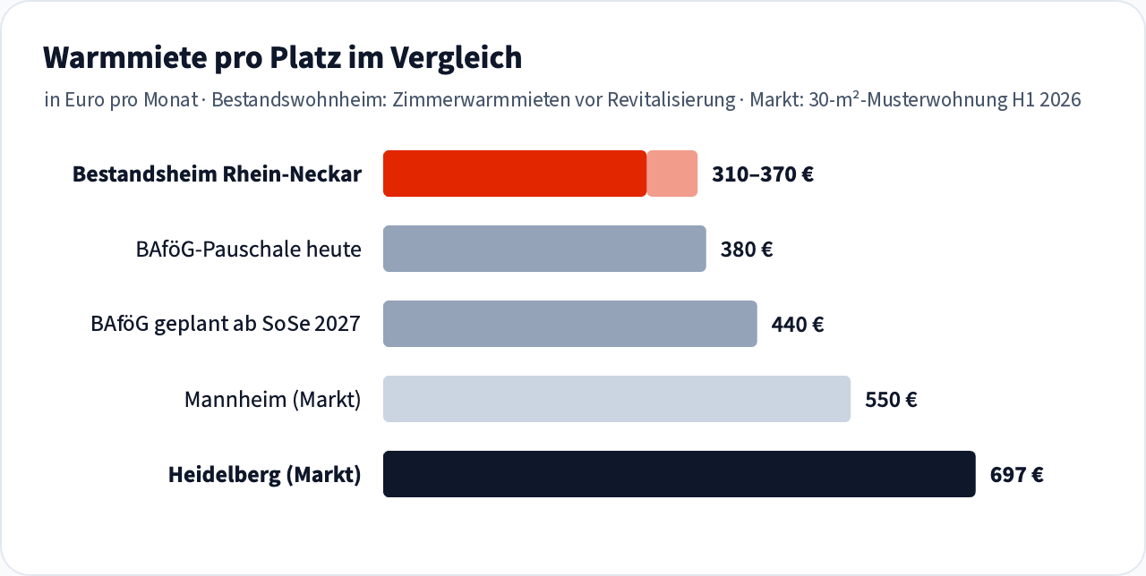 Balkendiagramm: Warmmiete pro Platz im Vergleich, in Euro pro Monat – Bestandsheim Rhein-Neckar vor Revitalisierung 310 bis 370, BAföG-Pauschale heute 380, BAföG geplant ab Sommersemester 2027 440, Mannheim (Markt) 550, Heidelberg (Markt) 697.